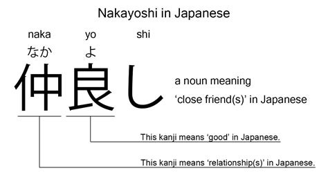 NAKAYOSHI : definition of NAKAYOSHI and synonyms of NAKAYOSHI .